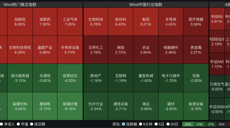 四大指数全红,但有2900多只个股飘绿,科创50涨超4%;半导体、创新药爆发!兆易创新逼近涨停,成交额A股第一|A股收盘