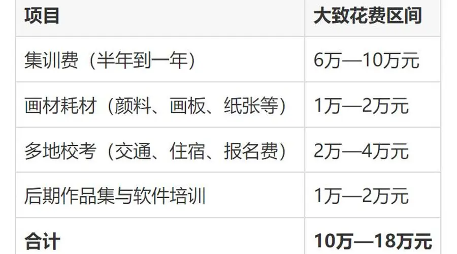 美术生毕业缺的不是才华，靠的是人脉和订单，普通工薪家庭千万想清楚