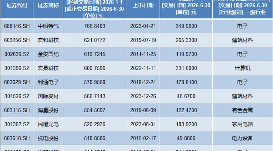 A股上半年收官:362股股价翻番,中船特气涨766%成最牛股