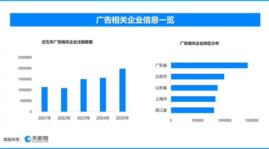 中国广告业收入首破两万亿,现存广告相关企业超1288万家