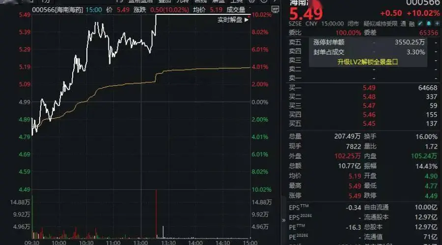 “涨声”一片!000566,7天5板