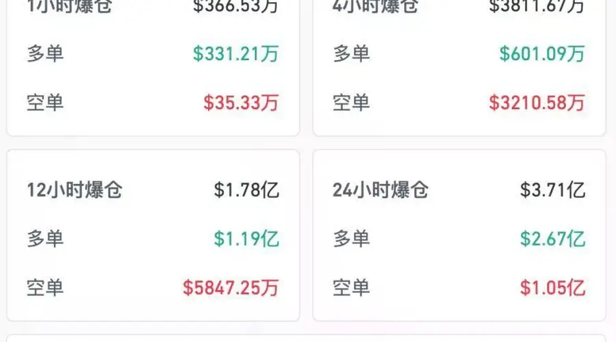 全线大涨，超9万人爆仓！最大买家，突发变数！特朗普“赚麻了”