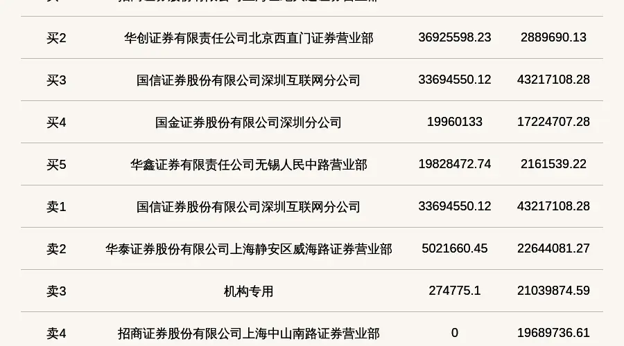 机构席位卖出2103.99万 北交所上市公司海达尔登龙虎榜