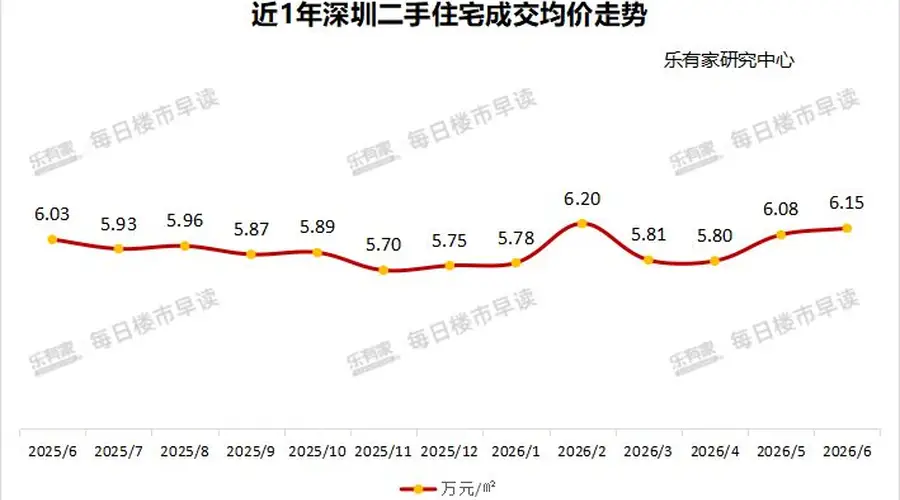 楼市半年盘点|深圳有豪宅超18万元/平方米开盘仍“日光” 机构:上半年一二手住宅成交环比涨超10%