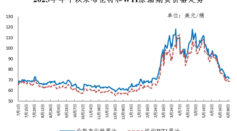 “三连跌”！国内成品油价下调 国际油价接近70美元