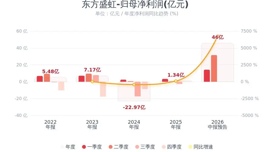 东方盛虹：预计上半年度净利润同比增长987%-1195%