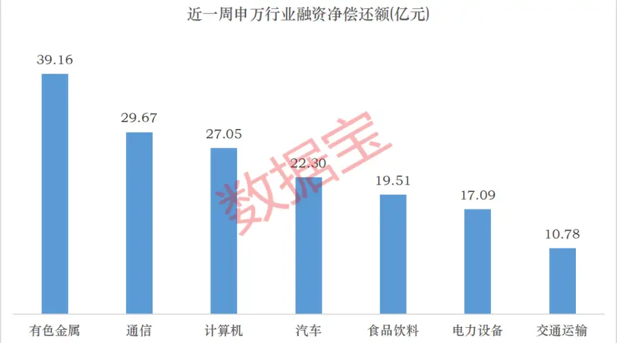 下周这个板块获投资者看好！6股获融资资金大幅净买入