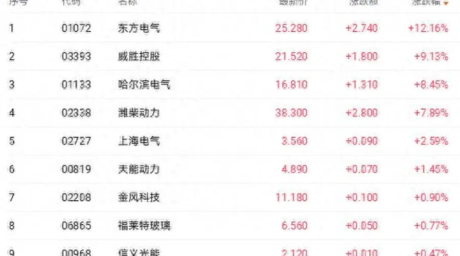 全球燃机巨头排单至2030年 东方电气大涨超12%