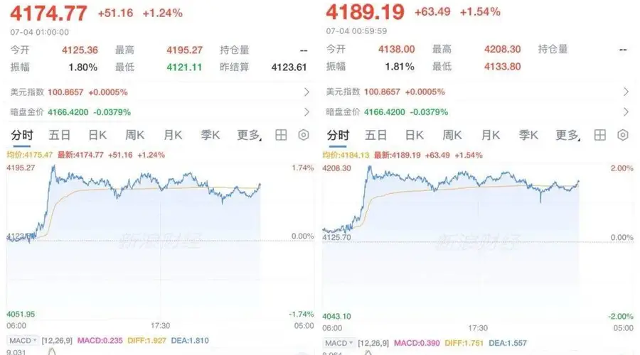 连涨！黄金价格，开始拉升？