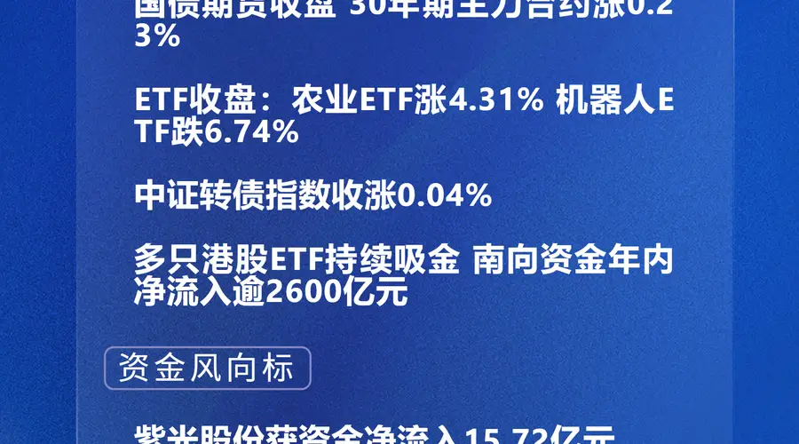 四点半观市 | 紫光股份获资金净流入15.72亿元 多只港股ETF持续吸金