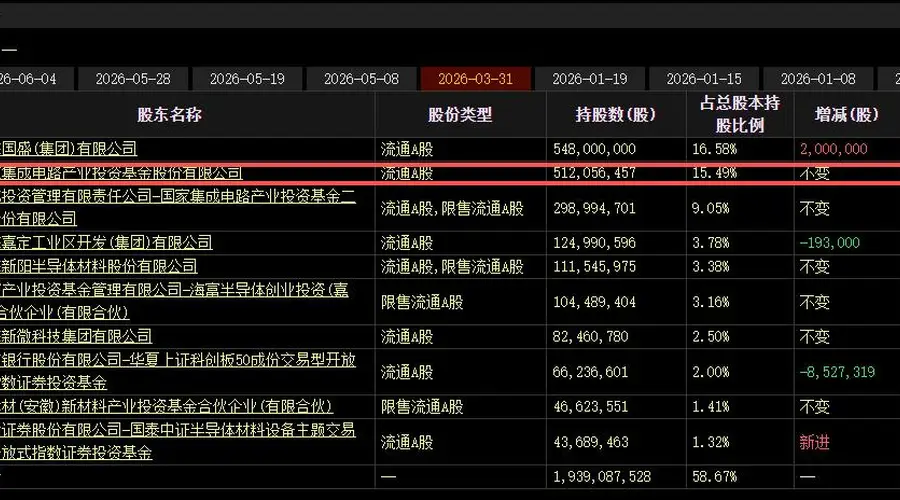 刚减完3%又出手!大基金再抛沪硅产业2%减持计划,硅片龙头连续遭大股东国家产业基金套现!
