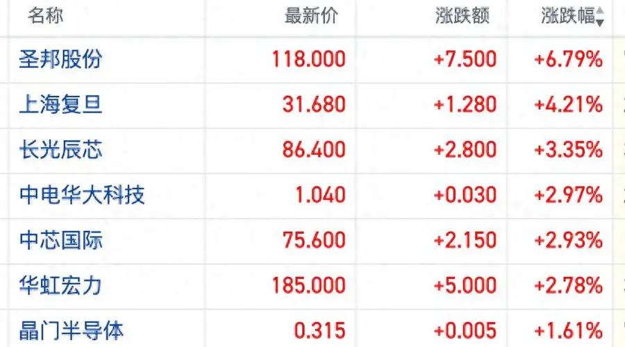 华为“算力巨兽”首秀引爆关注 港股半导体芯片股再迎反弹