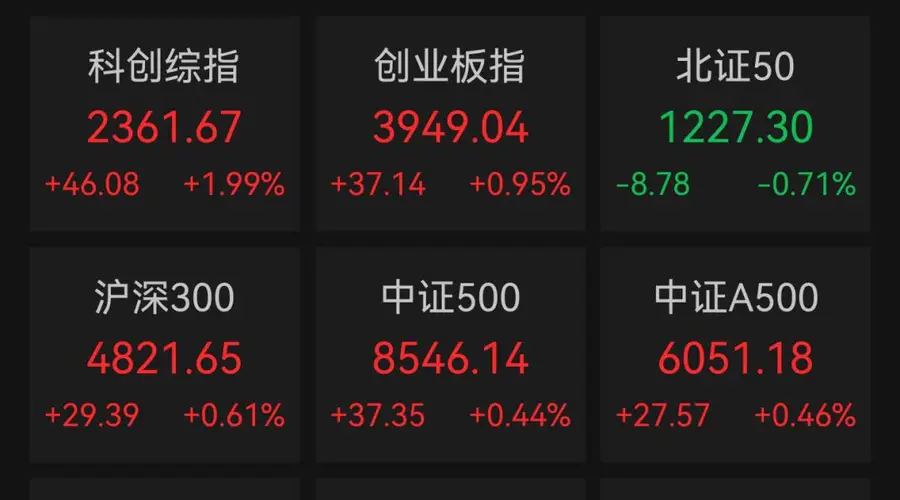 A股科创50指数大涨，半导体板块持续走强！视觉具身智能第一股来了