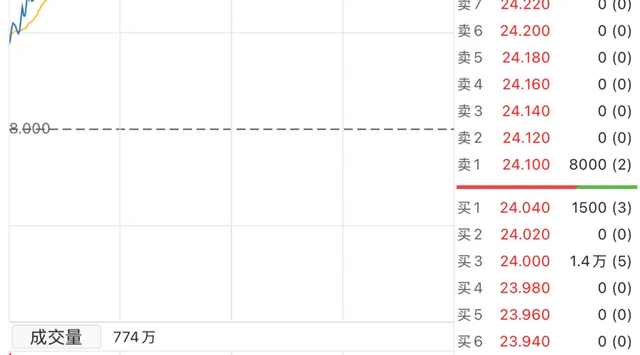 港股齐云山食品上市首日盘中涨超200%