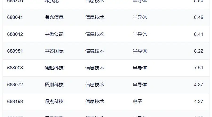 行业ETF风向标丨半导体ETF交投保持活跃，3只科创信息ETF半日涨幅超3%