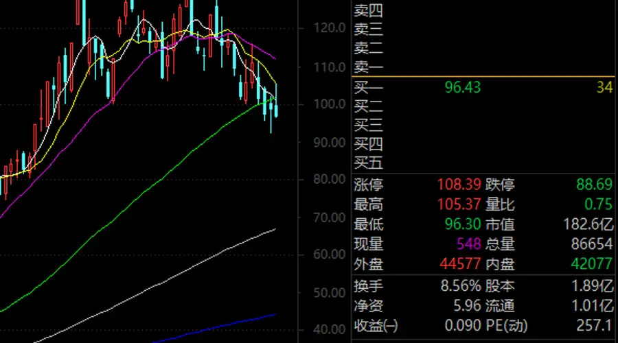 业绩暴增超24倍,300390,3天跌近32%!这些回调股被盯上
