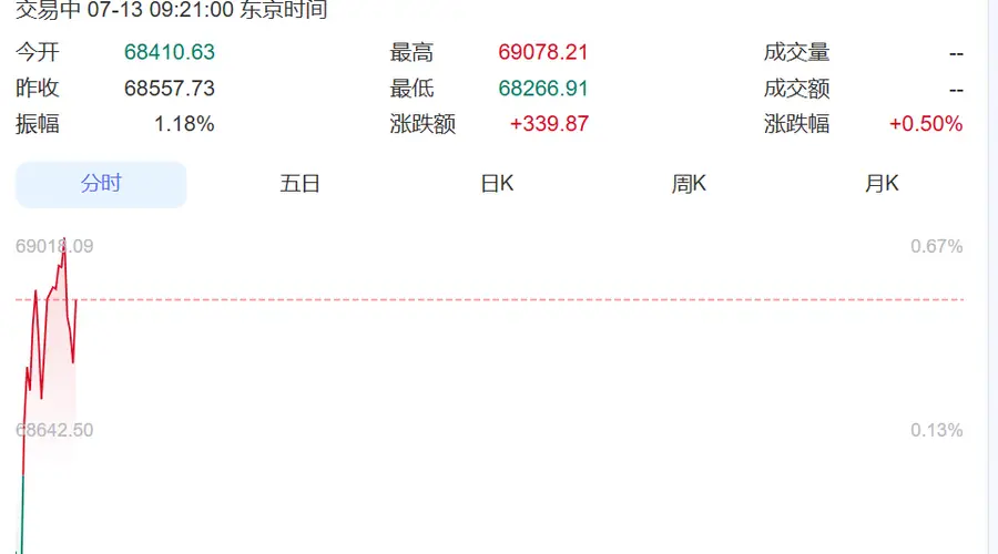 韩国股市震荡下跌,SK海力士跌超3%、三星电子涨超1%!日本股市涨超300点丨日韩股市