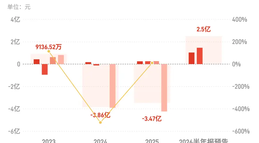 游族网络：预计上半年归母净利润同比增长298.76%-498.14%
