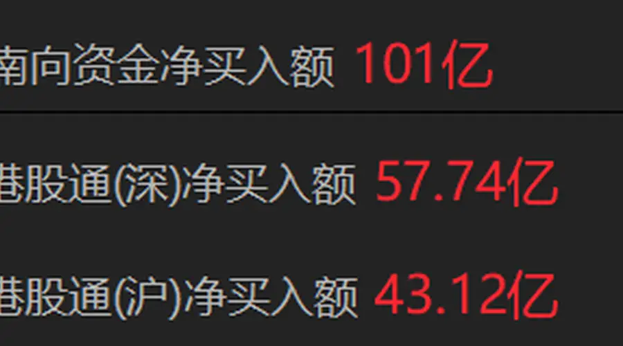 南向资金净买入超100亿港元