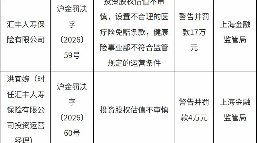 刚增资就吃罚单，汇丰人寿为何连踩三条合规红线？