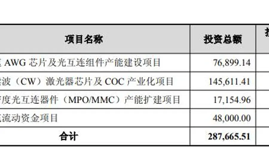 仕佳光子:拟定增募资不超过28亿元 用于高速AWG芯片及光互连组件产能建设项目等