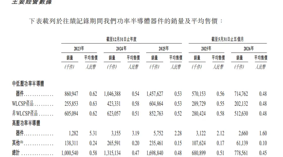 威兆半导体更新港股上市招股书 2026年前五个月由盈转亏
