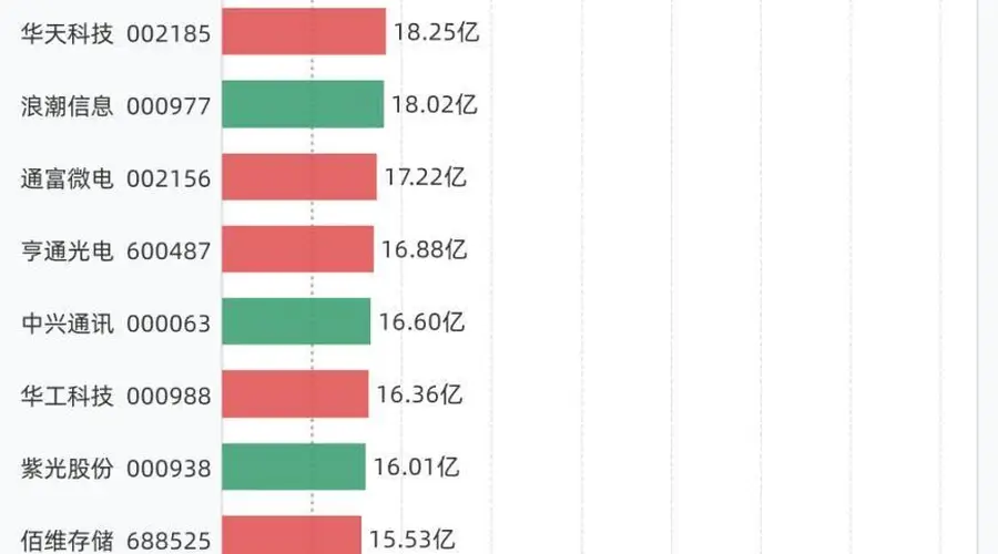 28股融资买入额超10亿元,包括中际旭创、兆易创新、新易盛、寒武纪、东山精密等