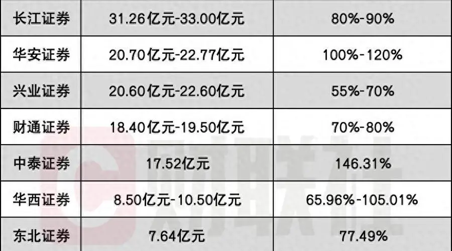 “三大成长叙事”推动，5家券商喜提100亿级净利，翻倍券商增至10家