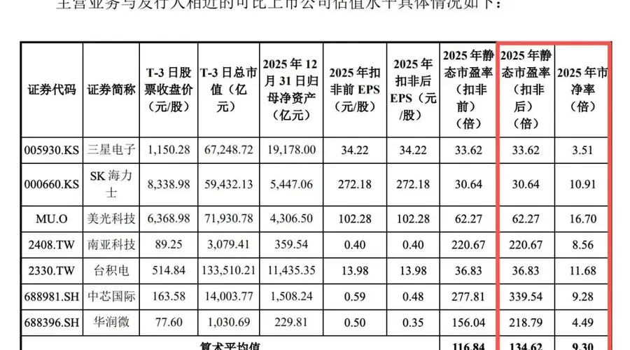 长鑫科技IPO倒计时,私募基金经理:3万亿元市值“比较合适”!何时纳入指数?科创50会比较快,沪深300等宽基会比较晚