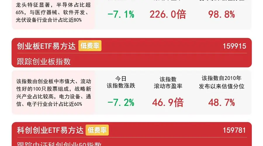 科技成长板块明显承压，创业板ETF易方达（159915）今日逆势获近19亿份净申购