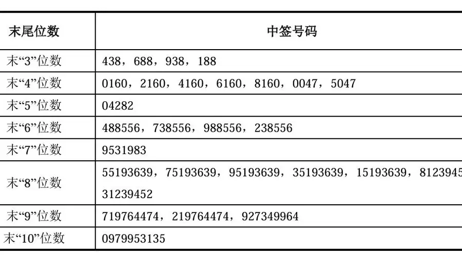 长鑫科技中签号出炉:共有770.22万个