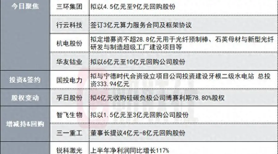 4000亿CPO龙头企业拟回购2-3亿股份用于员工激励相关公司公告汇总