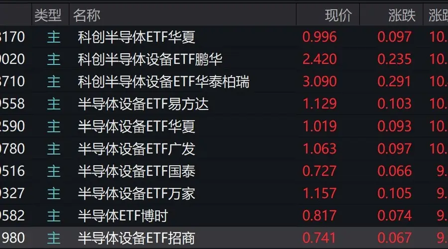 半导体设备板块强势拉升，相关ETF盘中飙升近10%