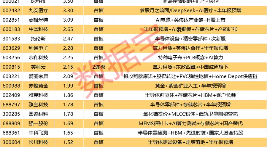 半导体设备龙头封单近11亿元,涨停潮席卷电子板块