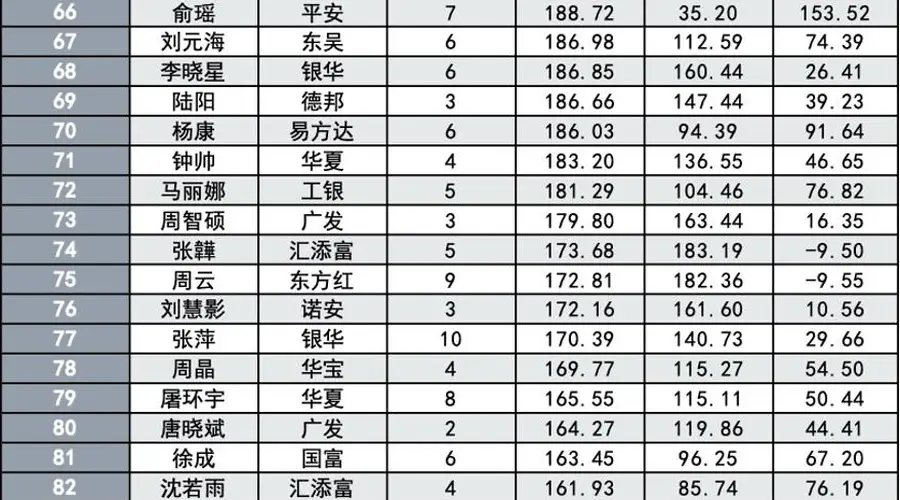 易方达郑希登顶百亿顶流,主动权益基金经理数量增至152位