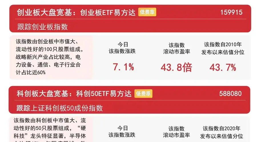科技板块强势拉升,创业板ETF易方达单日成交突破150亿元