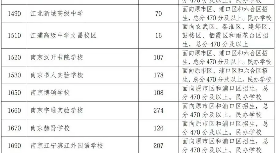南京部分民办普高缺额3871人 招生遇冷