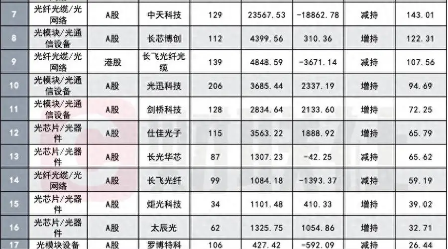 公募当下如何“追光”？二季度持“光”产业链显见分化