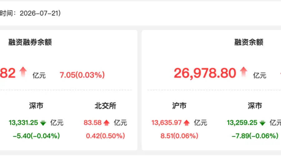 资金流向观察：两融余额回升 中际旭创获融资净买入27.49亿元