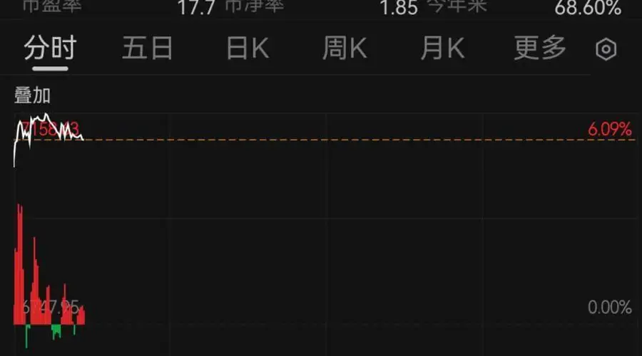 韩国股市，涨到熔断！日本股市涨超1000点