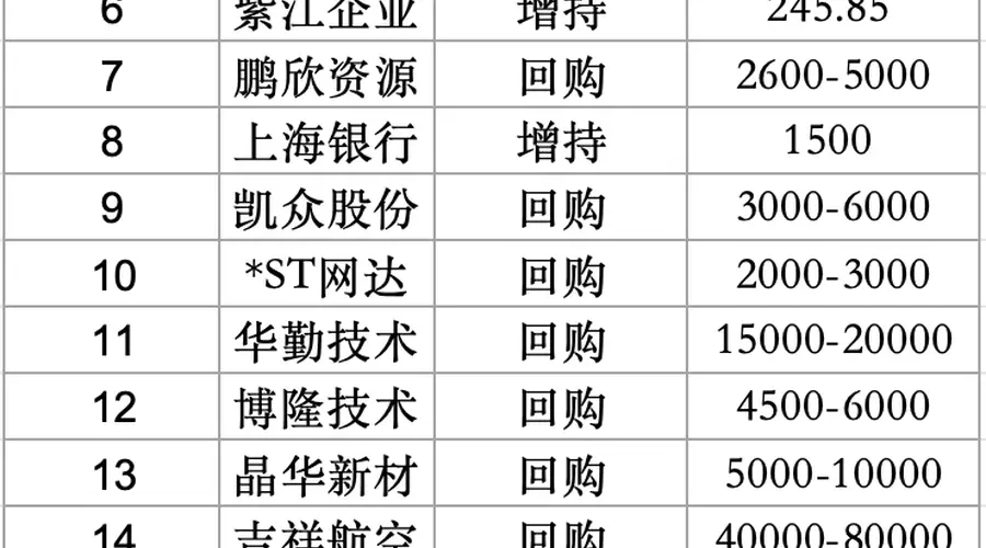 超30亿元!上海20家上市公司密集回购增持