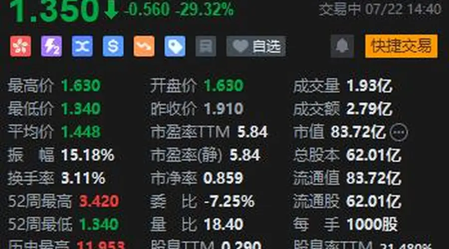 耐克一纸"分手信"，滔搏股价暴跌近30%创历史新低