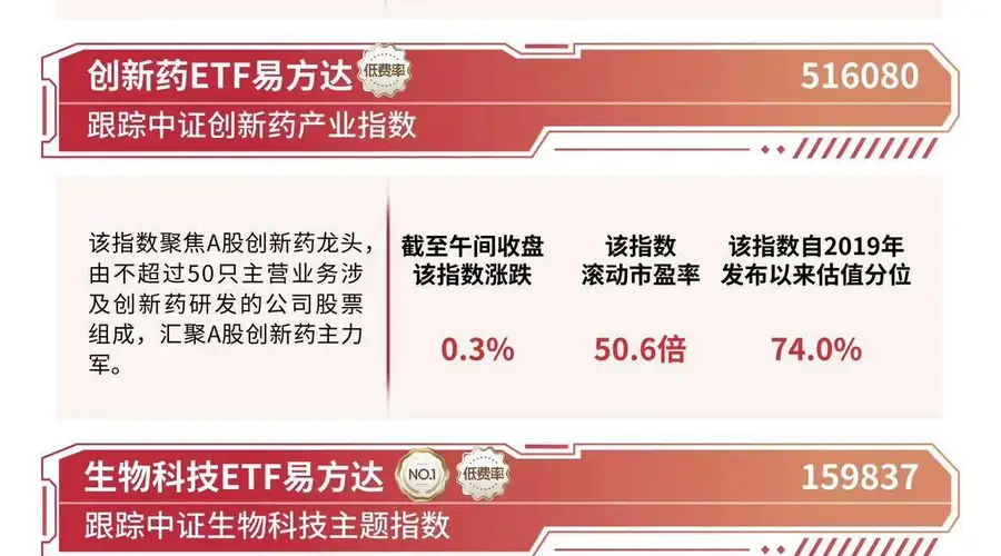 创新药板块早盘冲高回落,港股通创新药ETF易方达(159316)连续4日“吸金”累计超3.5亿元