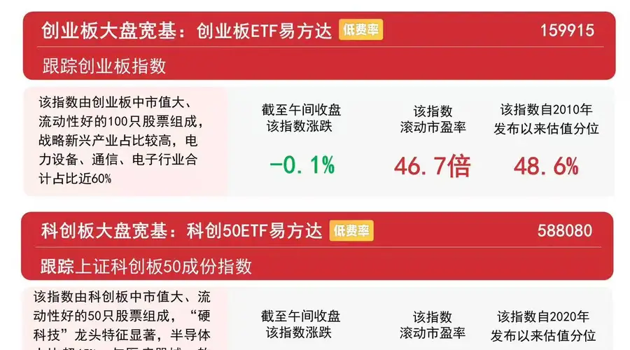 ：沪深300指数震荡走高半日涨0.7 沪深300ETF连续7日获资金加码