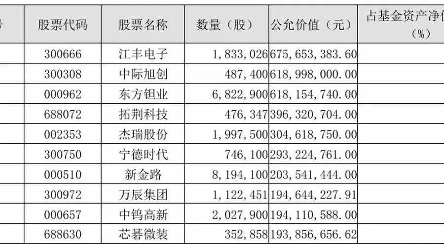 刘彦春旗下基金二季度持仓浮出水面!减持白酒消费 大幅转向科技成长