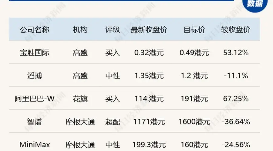花旗确认阿里买入评级,目标价191港元;高盛下调滔搏至1.2港元,Kimi K3发布加剧行业竞争