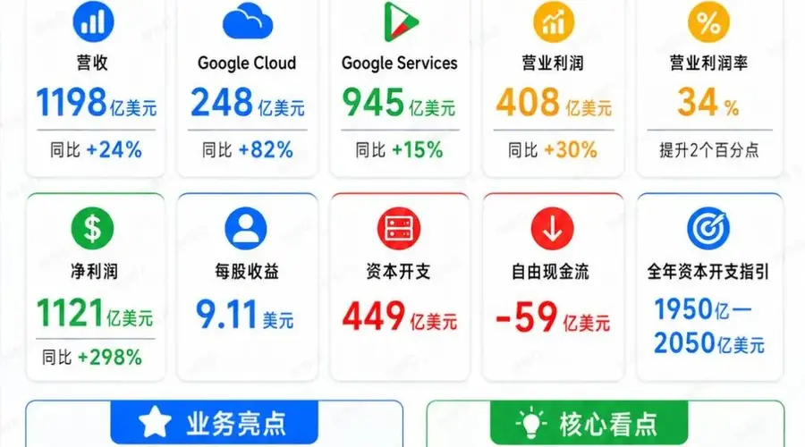 谷歌AI豪赌致自由现金流首次转负 资本支出翻倍CEO仍将加码投入