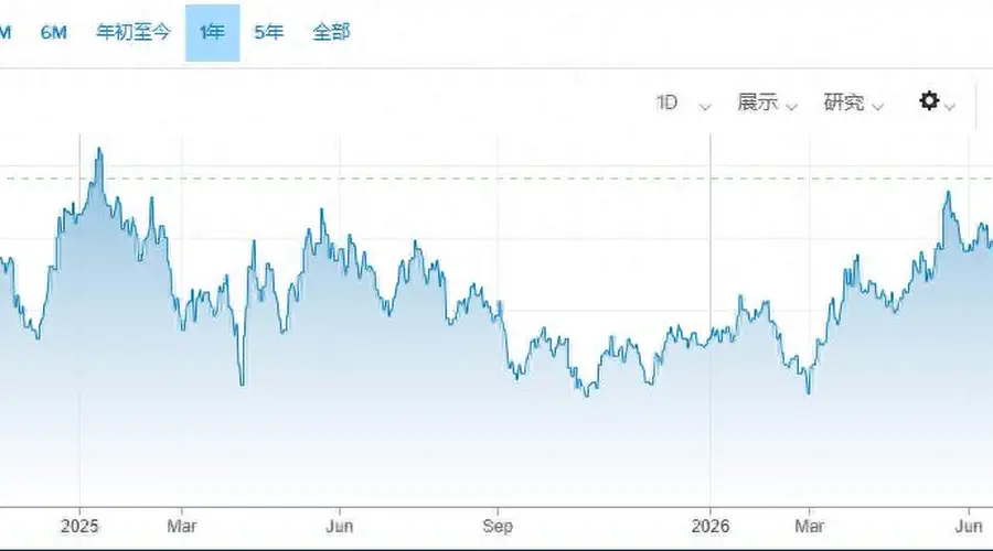 美联储下周加息风险上升 7月收紧政策呼声渐成主流