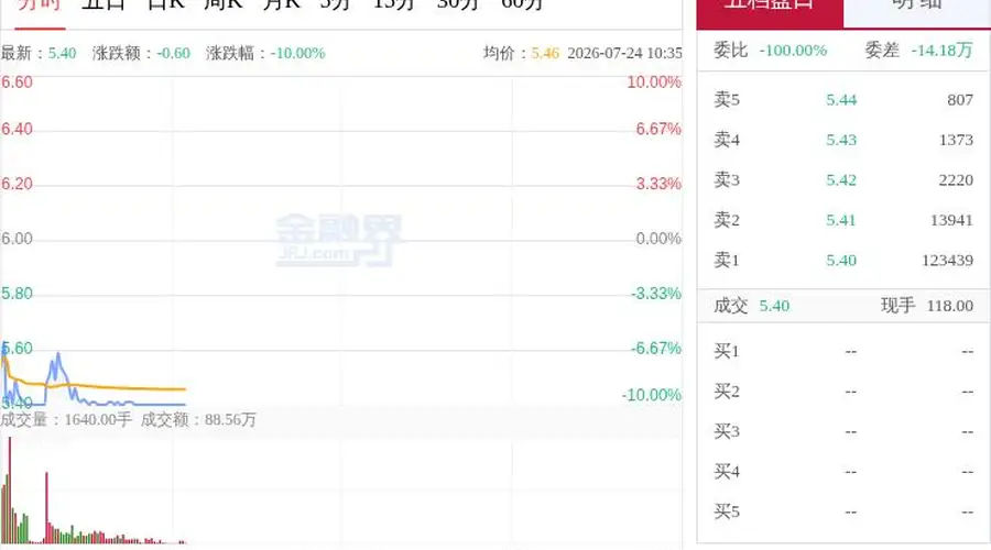 8交易日多次涨停后大幅下探 哈药股份上半年业绩预增近七成