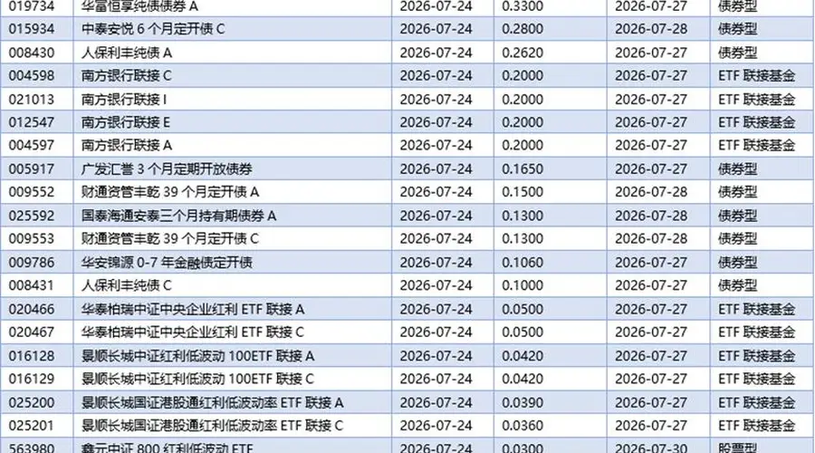 7月24日基金早班车：新发基金仅3只 AI类QDII涨跌分化